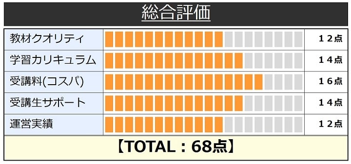 エルエーの簿記通信講座の総合評価