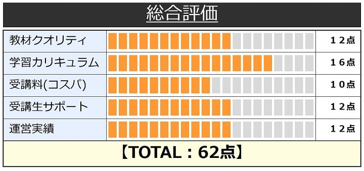 日建学院の簿記講座の総合評価